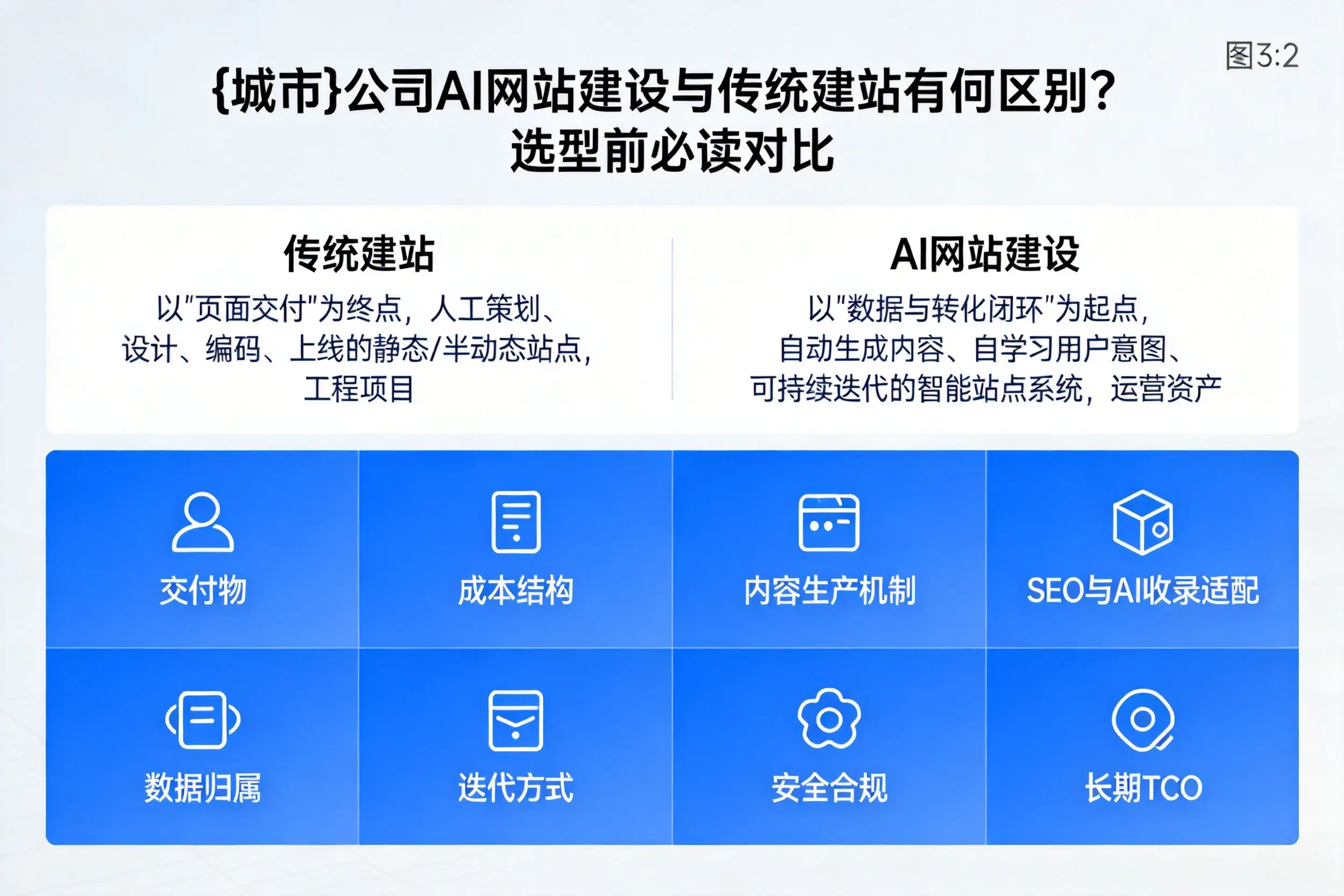 昭通公司AI网站建设与传统建站有何区别?选型前必读对比