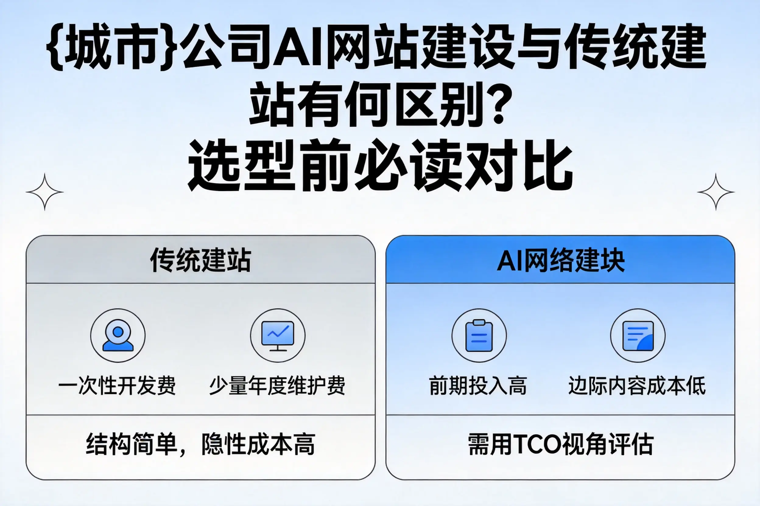 昭通公司AI网站建设与传统建站有何区别?选型前必读对比