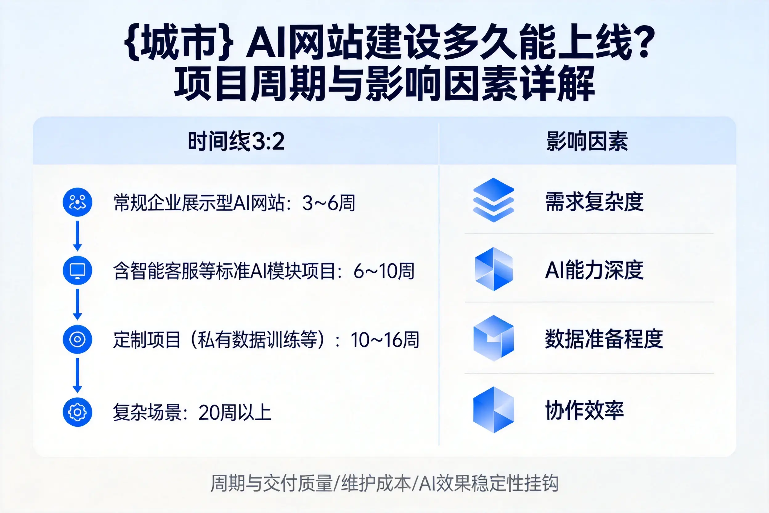 昭通AI网站建设多久能上线？项目周期与影响因素详解