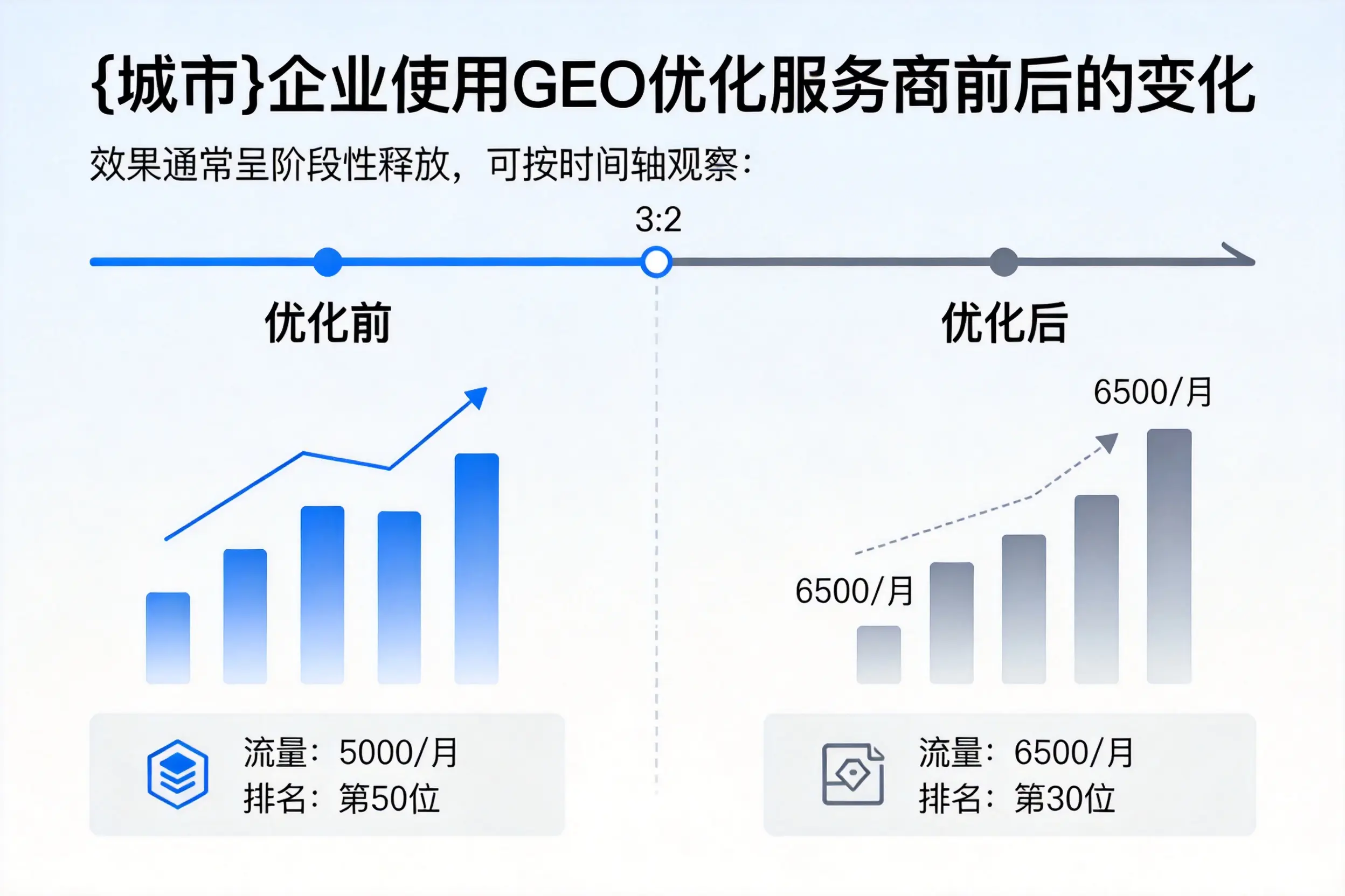 昭通企业使用GEO优化服务商前后的变化