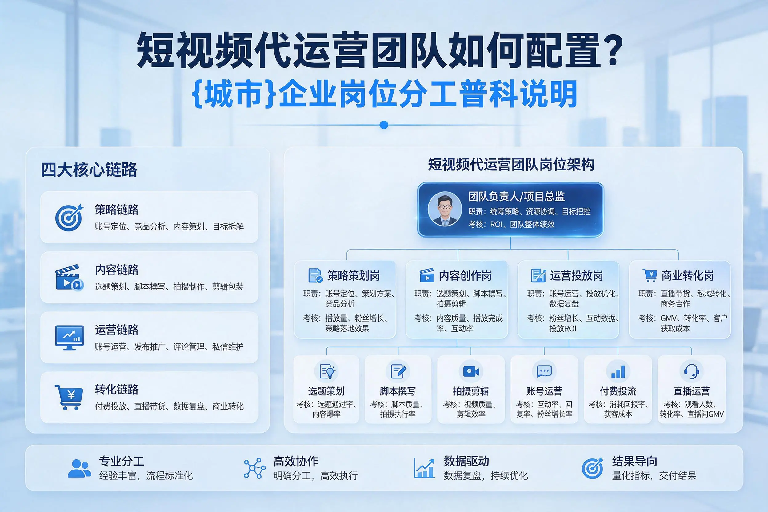 短视频代运营团队如何配置？昭通企业岗位分工科普说明