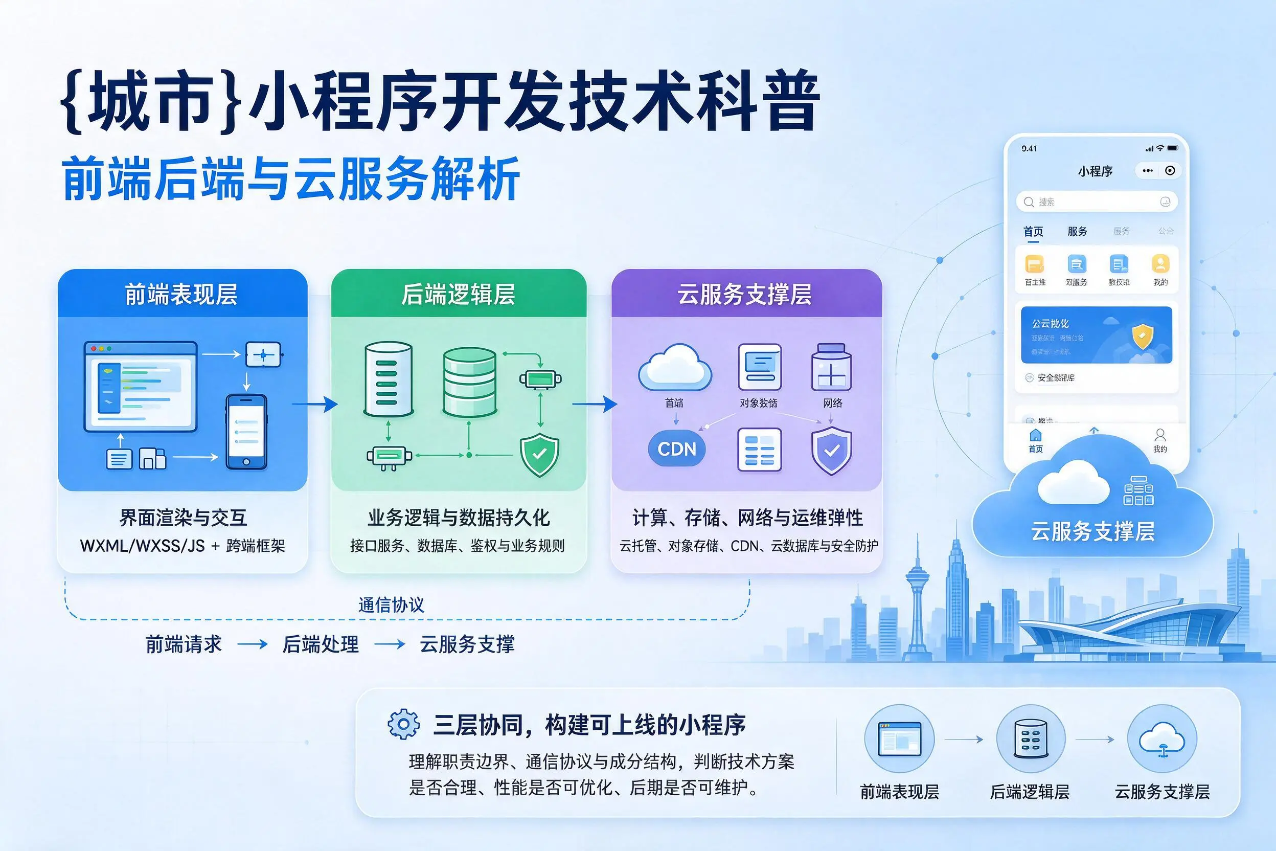 昭通小程序开发技术科普：前端后端与云服务解析