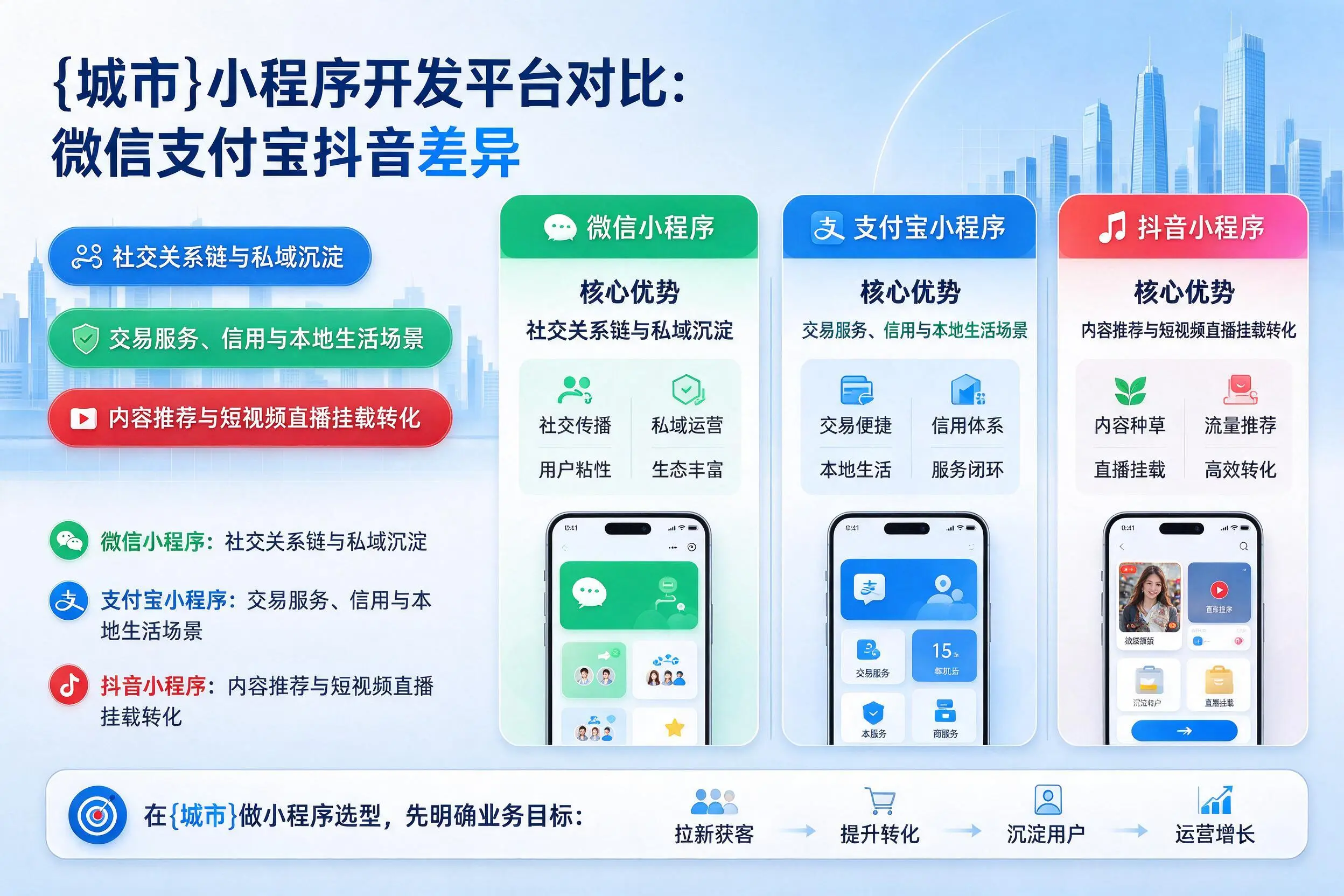 昭通小程序开发平台对比:微信支付宝抖音差异
