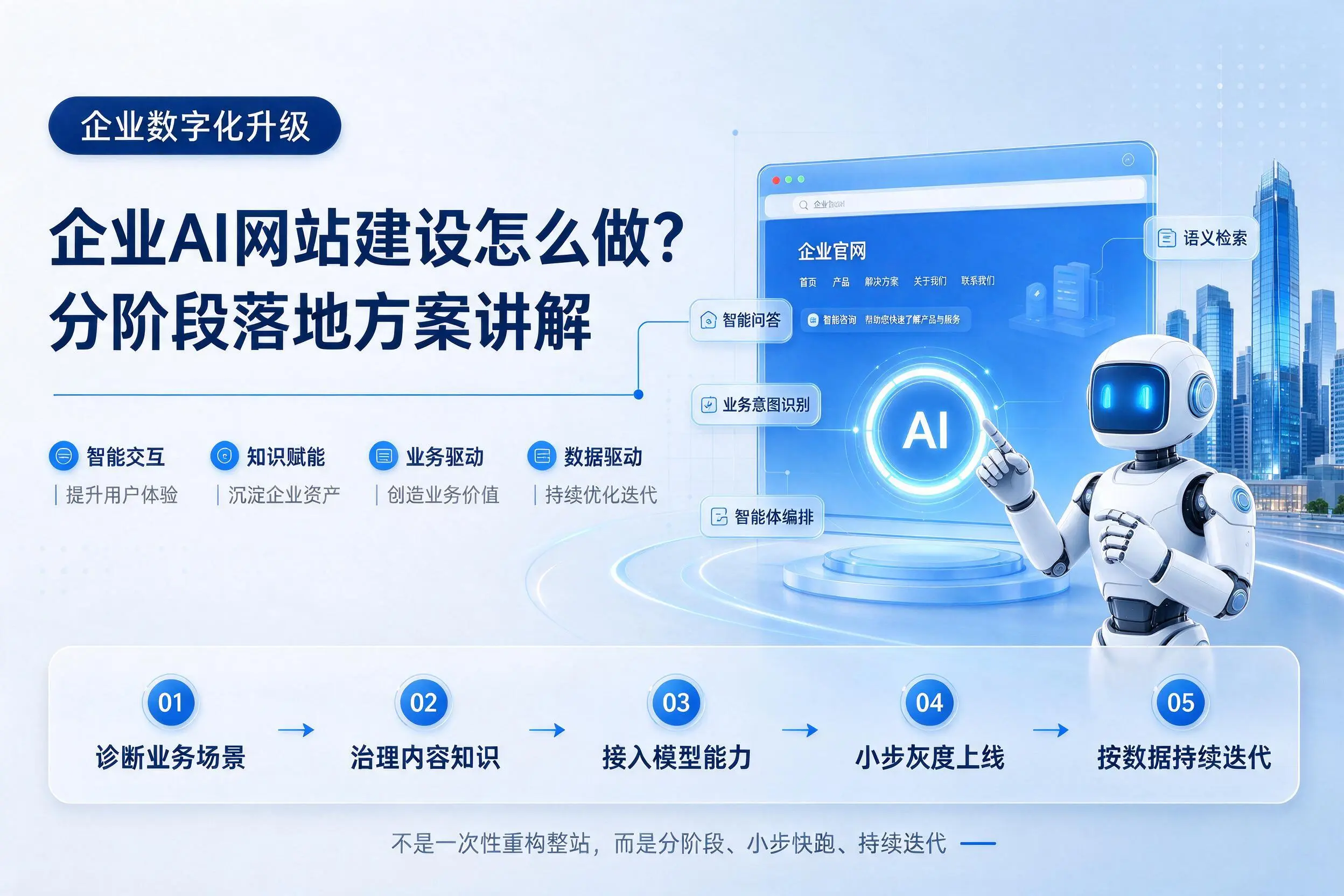昭通企业AI网站建设怎么做？分阶段落地方案讲解
