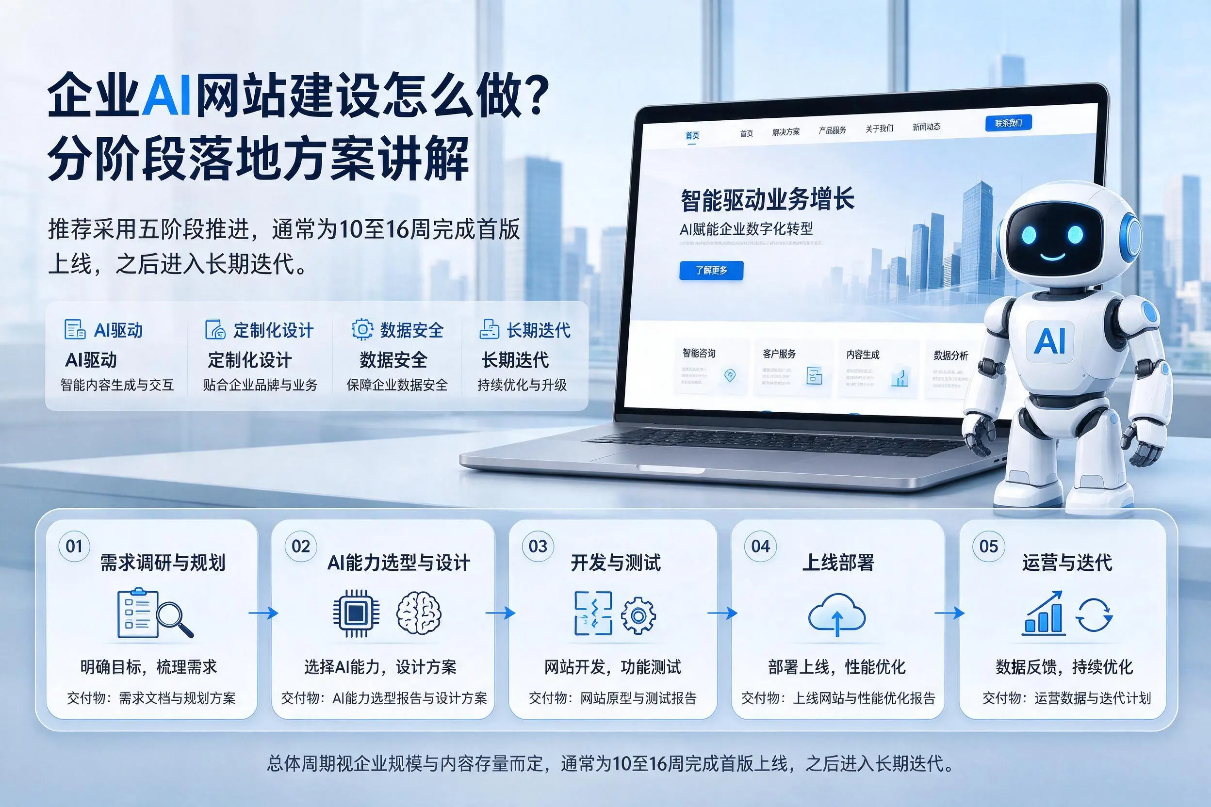 昭通企业AI网站建设怎么做？分阶段落地方案讲解