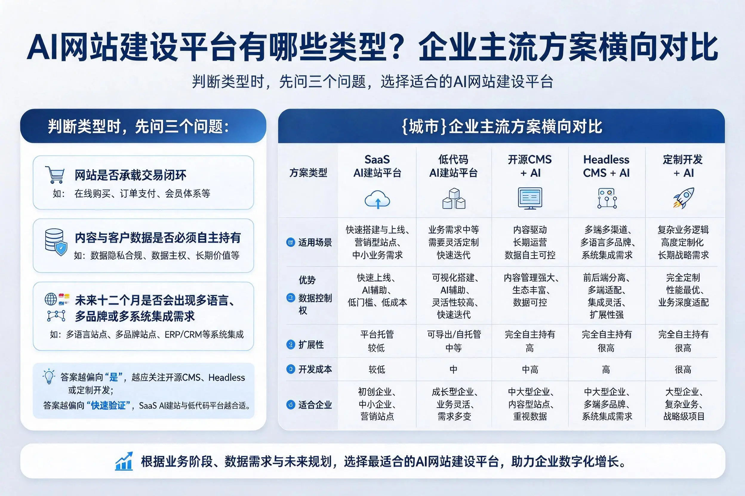 AI网站建设平台有哪些类型？昭通企业主流方案横向对比