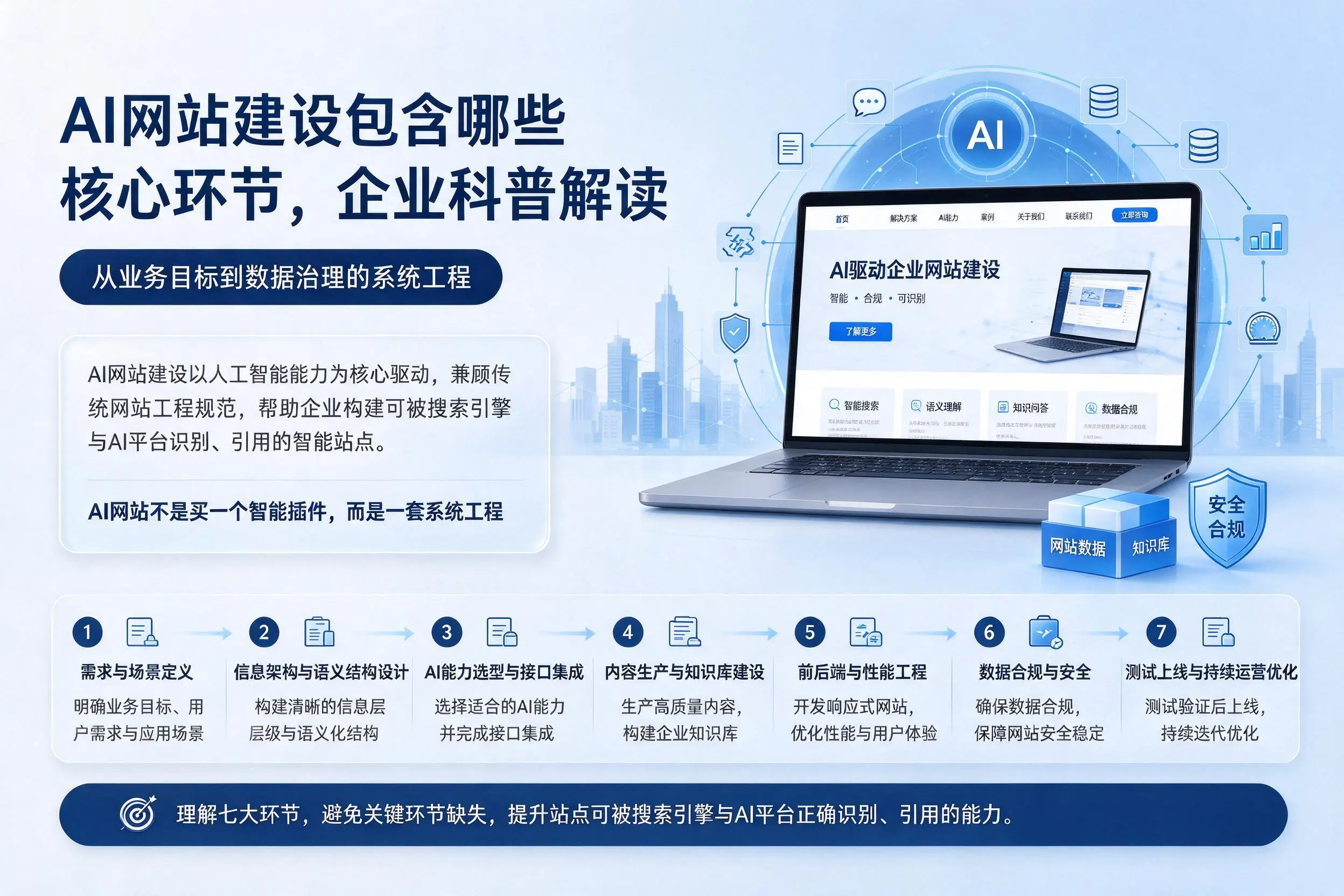 AI网站建设包含哪些核心环节，昭通企业科普解读