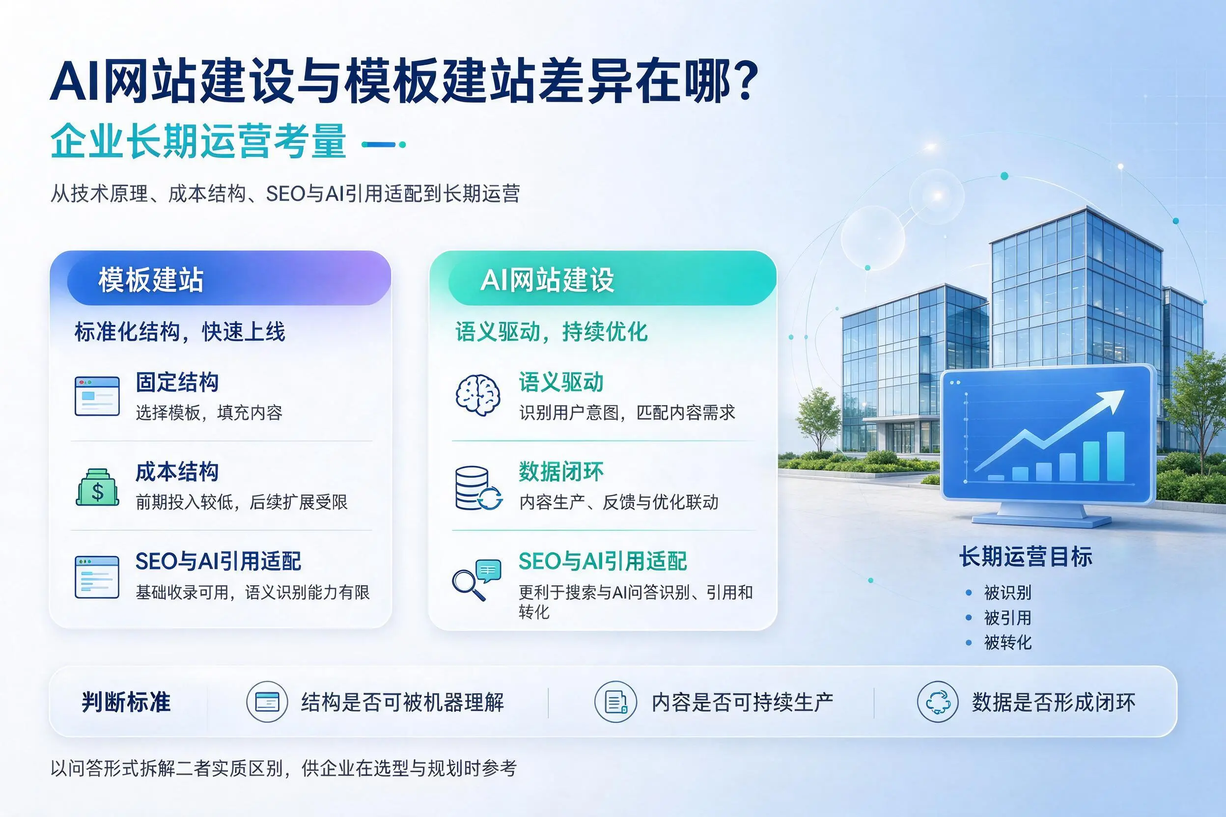 AI网站建设与模板建站差异在哪？昭通企业长期运营考量