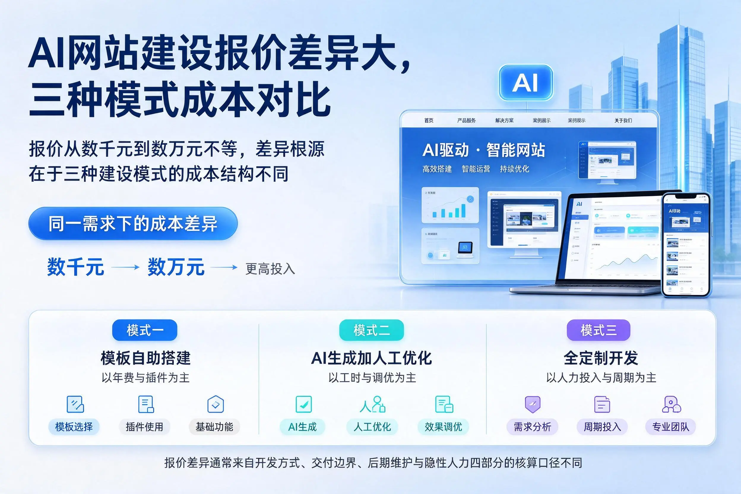 昭通AI网站建设报价差异大,三种模式成本对比