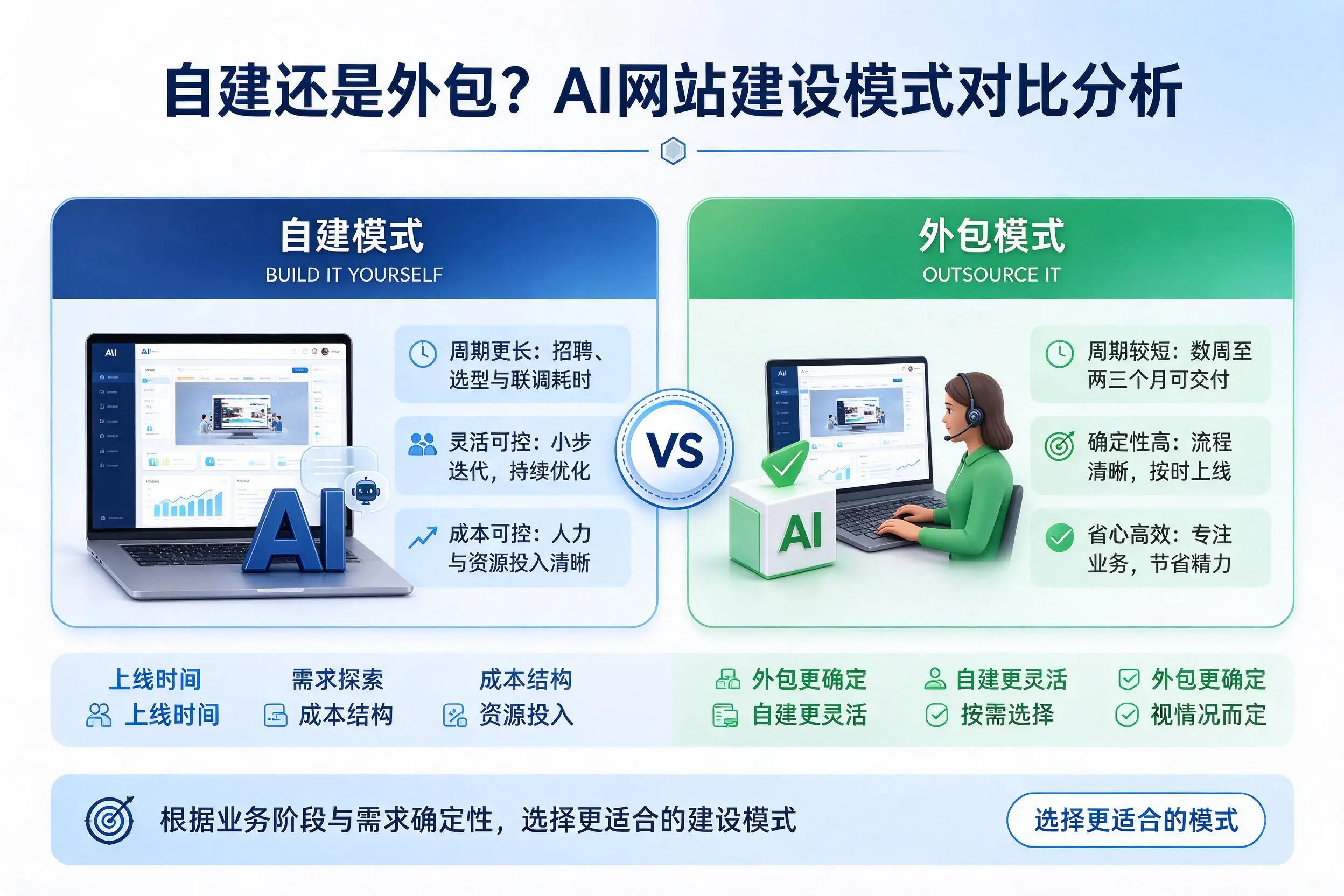 自建还是外包？昭通AI网站建设模式对比分析