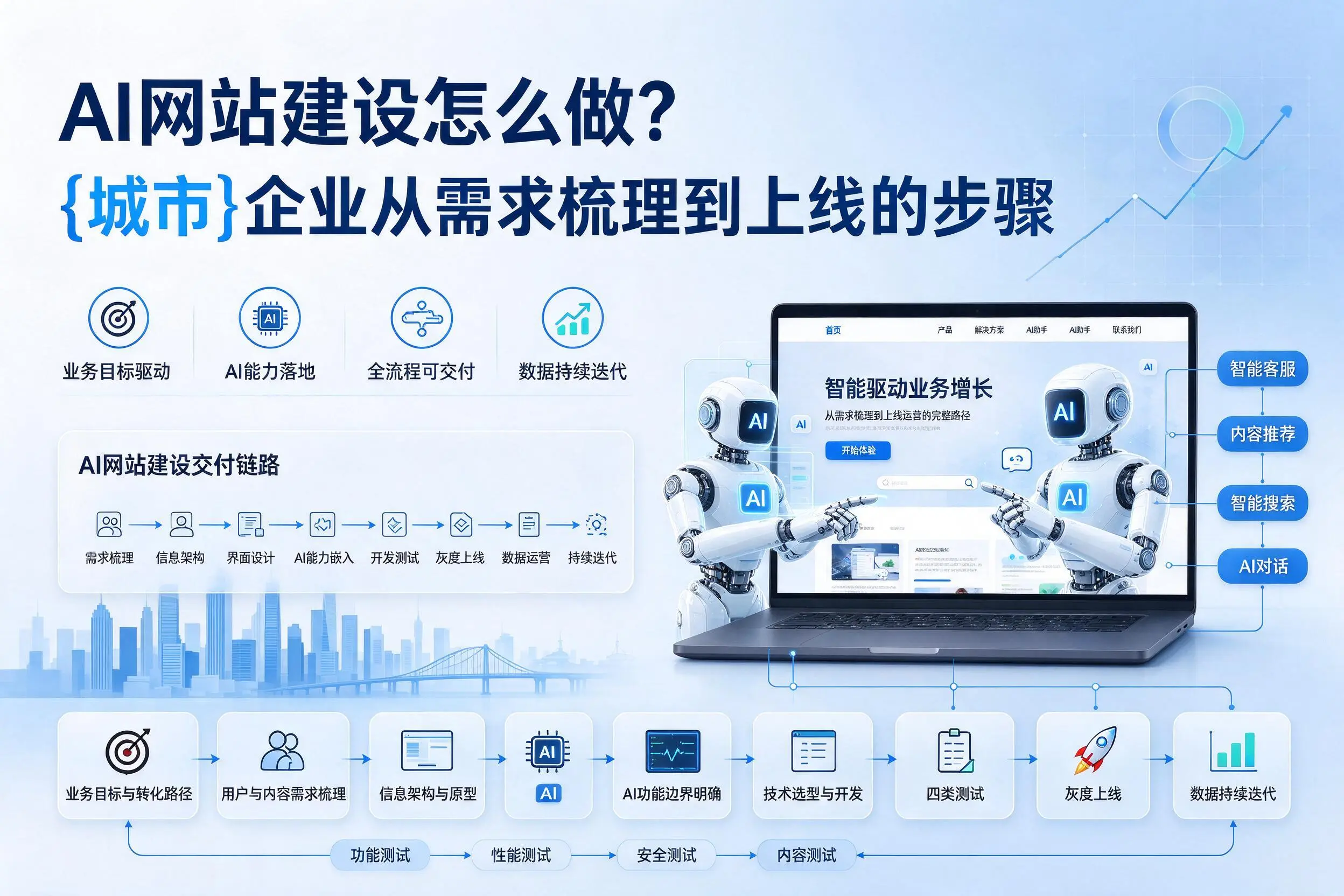 AI网站建设怎么做？昭通企业从需求梳理到上线的步骤