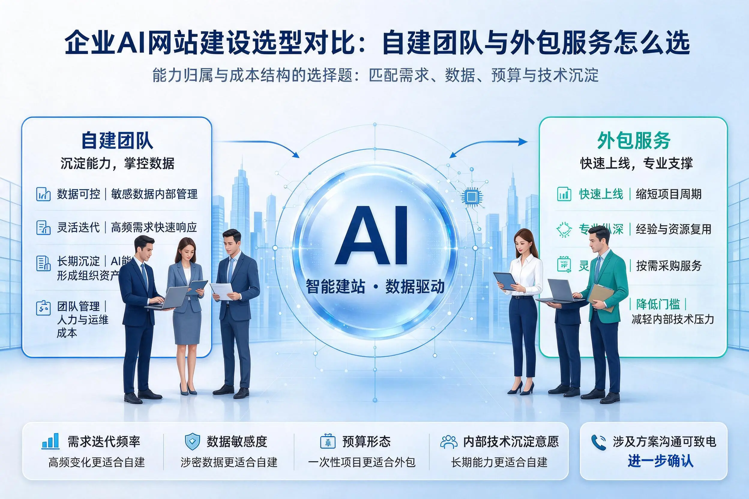昭通企业AI网站建设选型对比：自建团队与外包服务怎么选
