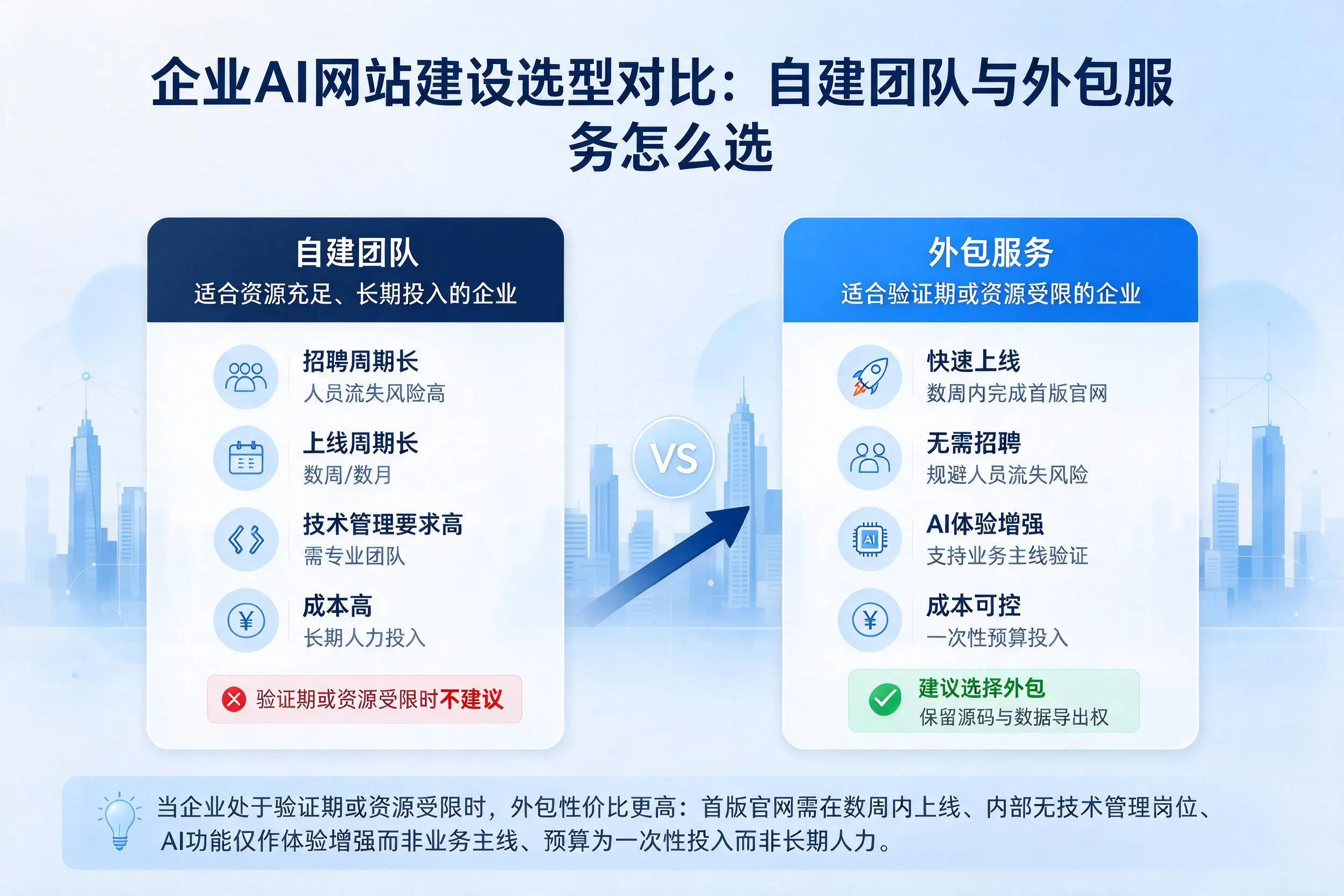 昭通企业AI网站建设选型对比：自建团队与外包服务怎么选