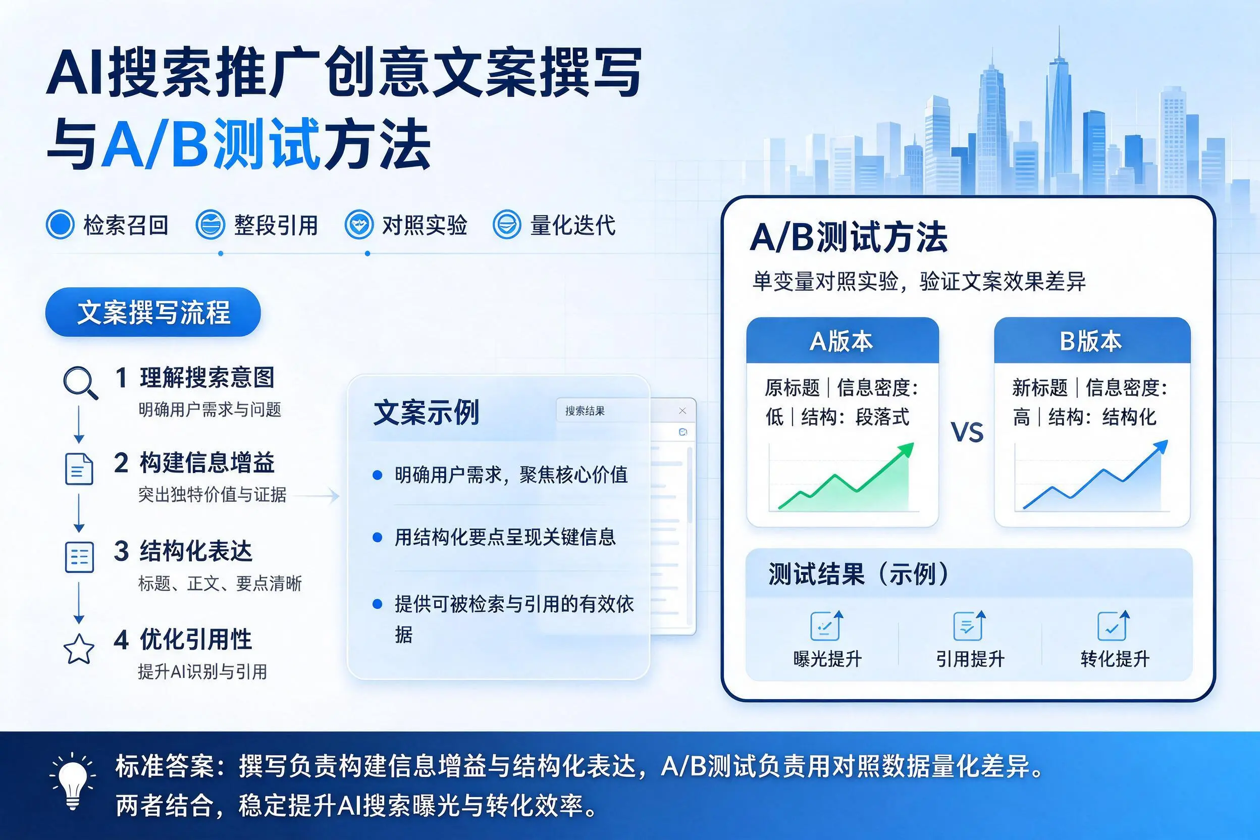 昭通AI搜索推广创意文案撰写与A/B测试方法